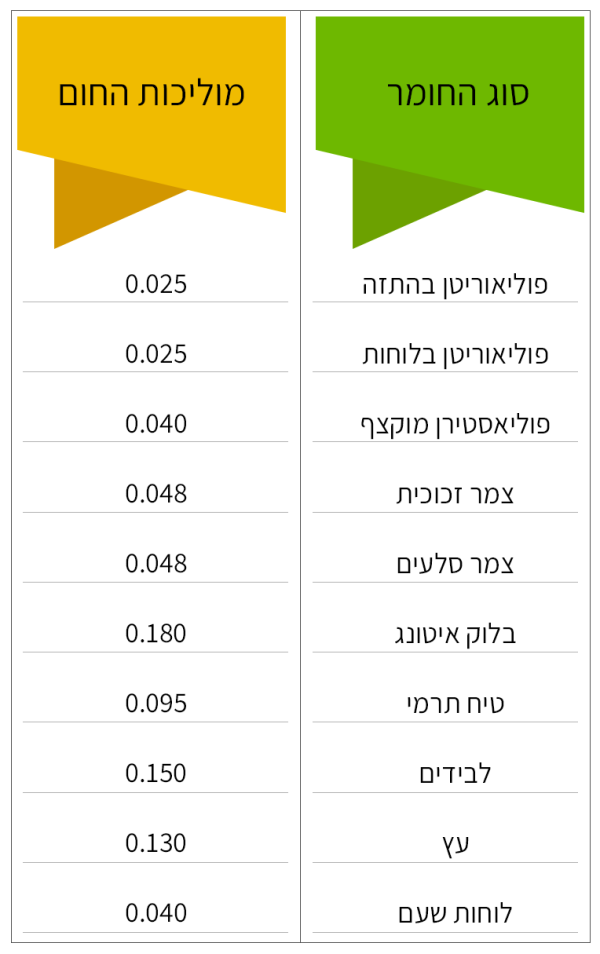 טבלת השוואת טמפרטורות של חומר בידוד תרמי
